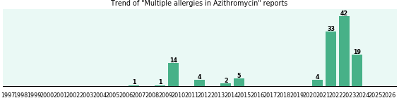 Could Azithromycin cause Multiple allergies? Could Azithromycin cause Multiple allergies?